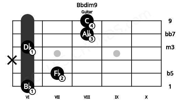 Fretboard image for the Bbdim9 chord on guitar frets: 6 7 x 6 8 8