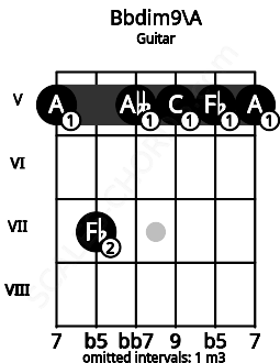 Fretboard image for the Bbdim9\A chord on guitar frets: 5 7 5 5 5 5