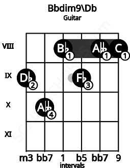 Fretboard image for the Bbdim9\Db chord on guitar frets: 9 10 8 9 8 8