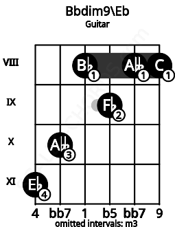 Fretboard image for the Bbdim9\Eb chord on guitar frets: 11 10 8 9 8 8