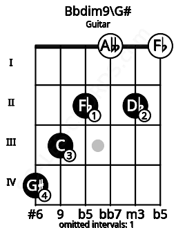 Fretboard image for the Bbdim9\G# chord on guitar frets: 4 3 2 0 2 0
