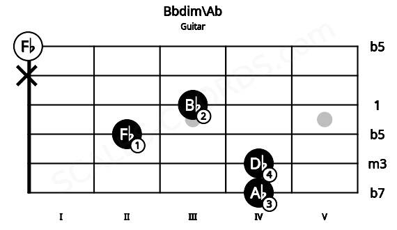 Fretboard image for the Bbdim\Ab chord on guitar frets: 4 4 2 3 x 0