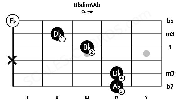 Fretboard image for the Bbdim\Ab chord on guitar frets: 4 4 x 3 2 0