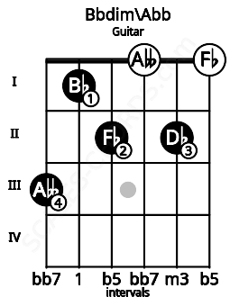 Fretboard image for the Bbdim\Abb chord on guitar frets: 3 1 2 0 2 0