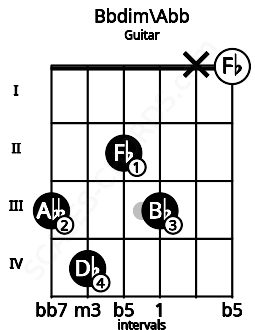 Fretboard image for the Bbdim\Abb chord on guitar frets: 3 4 2 3 x 0