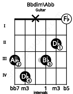 Fretboard image for the Bbdim\Abb chord on guitar frets: 3 4 x 3 2 0
