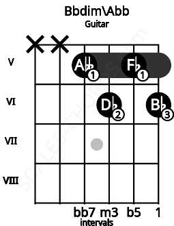 Fretboard image for the Bbdim\Abb chord on guitar frets: x x 5 6 5 6