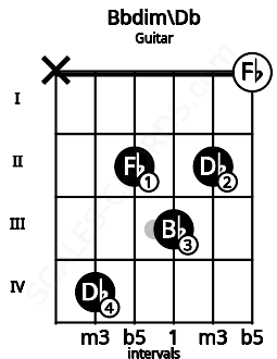 Fretboard image for the Bbdim\Db chord on guitar frets: x 4 2 3 2 0
