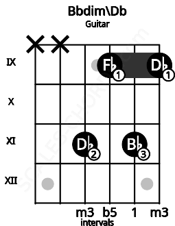 Fretboard image for the Bbdim\Db chord on guitar frets: x x 11 9 11 9