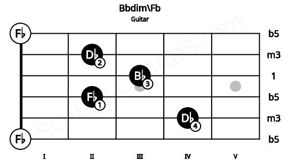 Fretboard image for the Bbdim\Fb chord on guitar frets: 0 4 2 3 2 0