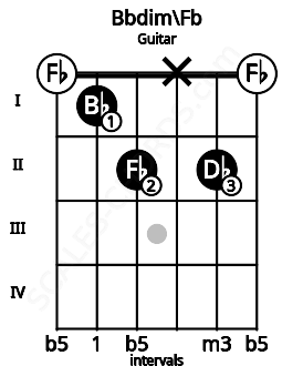 Fretboard image for the Bbdim\Fb chord on guitar frets: 0 1 2 x 2 0
