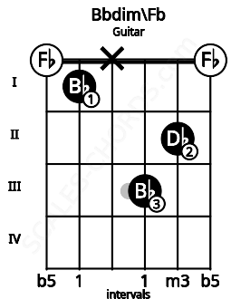 Fretboard image for the Bbdim\Fb chord on guitar frets: 0 1 x 3 2 0