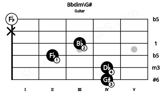 Fretboard image for the Bbdim\G# chord on guitar frets: 4 4 2 3 x 0