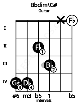 Fretboard image for the Bbdim\G# chord on guitar frets: 4 4 2 3 x 0