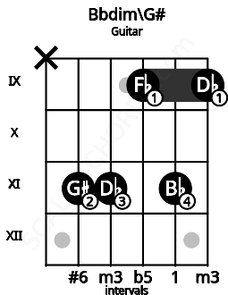 Fretboard image for the Bbdim\G# chord on guitar frets: x 11 11 9 11 9
