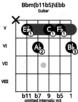 Fretboard image for the Bbm(b11b5)\Ebb chord on guitar frets: x 5 6 5 5 6