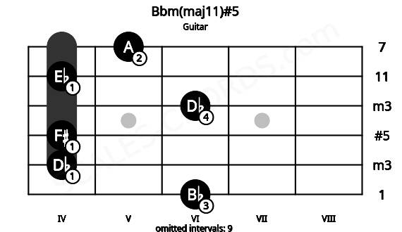 Fretboard image for the Bbm(maj11)#5 chord on guitar frets: 6 4 4 6 4 5