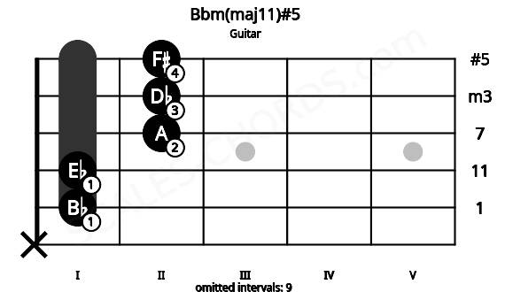 Fretboard image for the Bbm(maj11)#5 chord on guitar frets: x 1 1 2 2 2