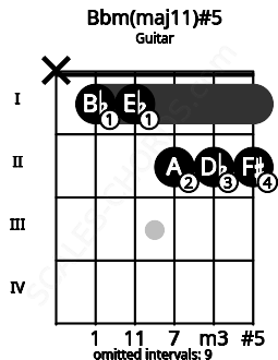 Fretboard image for the Bbm(maj11)#5 chord on guitar frets: x 1 1 2 2 2