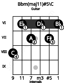 Fretboard image for the Bbm(maj11)#5\C chord on guitar frets: 8 6 7 6 7 6