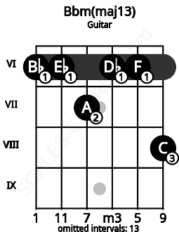 Fretboard image for the Bbm(maj13) chord on guitar frets: 6 6 7 6 6 8