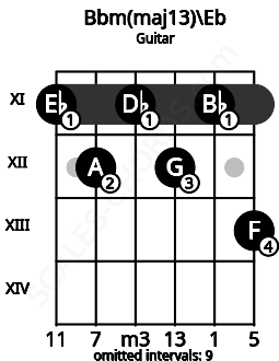 Fretboard image for the Bbm(maj13)\Eb chord on guitar frets: 11 12 11 12 11 13