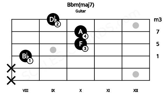 Fretboard image for the Bbm(maj7) chord on guitar frets: x x 8 10 10 9