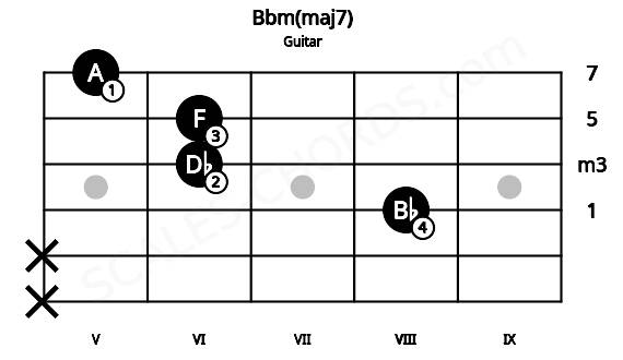 Fretboard image for the Bbm(maj7) chord on guitar frets: x x 8 6 6 5