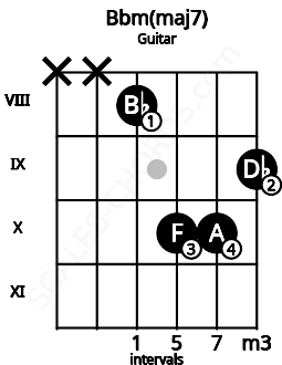 Fretboard image for the Bbm(maj7) chord on guitar frets: x x 8 10 10 9