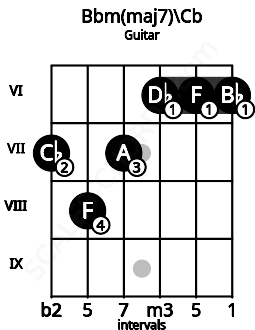 Fretboard image for the Bbm(maj7)\B chord on guitar frets: 7 8 7 6 6 6