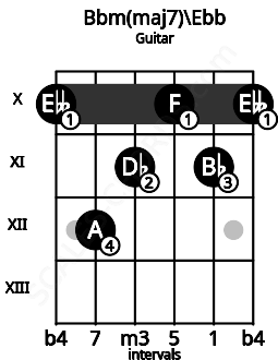 Fretboard image for the Bbm(maj7)\C## chord on guitar frets: 10 12 11 10 11 10