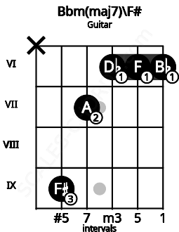 Fretboard image for the Bbm(maj7)\F# chord on guitar frets: x 9 7 6 6 6