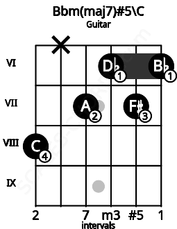 Fretboard image for the Bbm(maj7)#5\C chord on guitar frets: 8 x 7 6 7 6