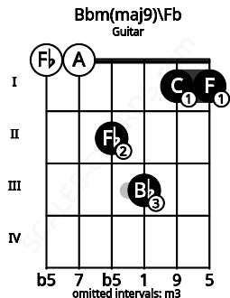 Fretboard image for the Bbm(maj9)\D## chord on guitar frets: 0 0 2 3 1 1