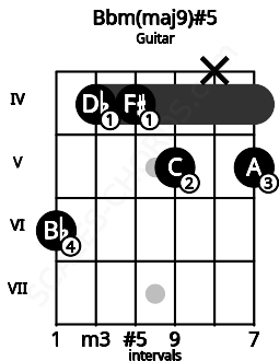 Fretboard image for the Bbm(maj9)#5 chord on guitar frets: 6 4 4 5 x 5