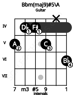 Fretboard image for the Bbm(maj9)#5\A chord on guitar frets: 5 4 4 5 x 6