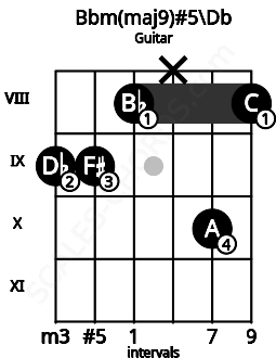Fretboard image for the Bbm(maj9)#5\Db chord on guitar frets: 9 9 8 x 10 8