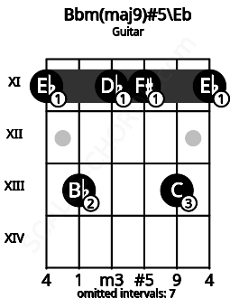 Fretboard image for the Bbm(maj9)#5\D# chord on guitar frets: 11 13 11 11 13 11