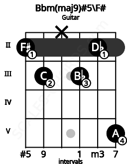 Fretboard image for the Bbm(maj9)#5\F# chord on guitar frets: 2 3 x 3 2 5