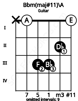 Fretboard image for the Bbm(maj#11)\A chord on guitar frets: x 0 3 3 2 0