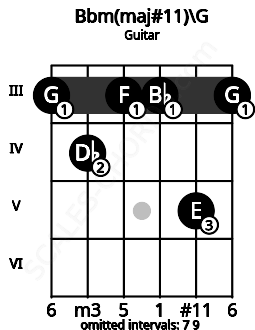 Fretboard image for the Bbm(maj#11)\G chord on guitar frets: 3 4 3 3 5 3