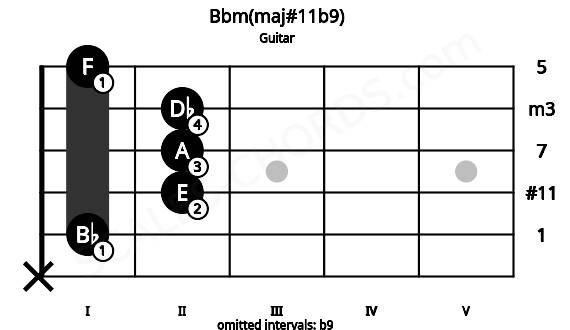 Fretboard image for the Bbm(maj#11b9) chord on guitar frets: x 1 2 2 2 1