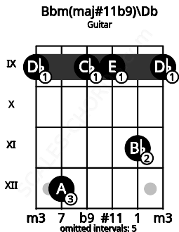 Fretboard image for the Bbm(maj#11b9)\Db chord on guitar frets: 9 12 9 9 11 9