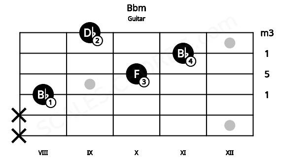 Fretboard image for the Bbm chord on guitar frets: x x 8 10 11 9