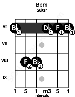 Fretboard image for the Bbm chord on guitar frets: 6 8 8 6 6 6