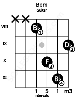 Fretboard image for the Bbm chord on guitar frets: x x 8 10 11 9