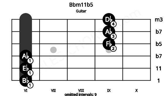 Fretboard image for the Bbm11b5 chord on guitar frets: 6 6 6 9 9 9