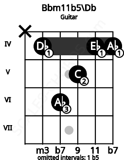 Fretboard image for the Bbm11b5\Db chord on guitar frets: x 4 6 5 4 4
