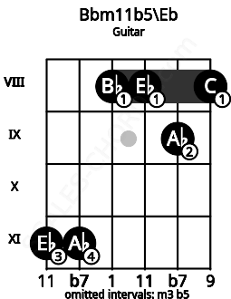 Fretboard image for the Bbm11b5\Eb chord on guitar frets: 11 11 8 8 9 8