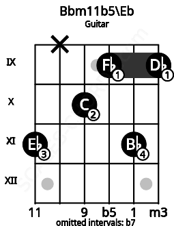 Fretboard image for the Bbm11b5\Eb chord on guitar frets: 11 x 10 9 11 9